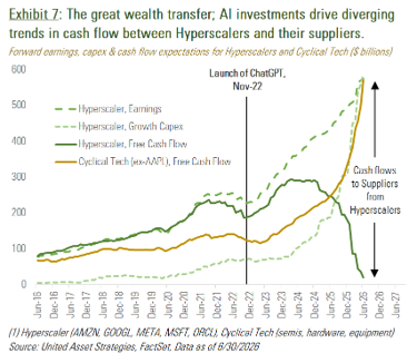 Exhibit 7: The great wealth transfer; AI investments drive diverging trends in cash flow between Hyperscalers and their suppliers