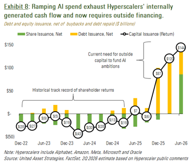 Exhibit 8: Ramping AI spend exhaust Hyperscalers' internally generated cash flow and now requires outside financing